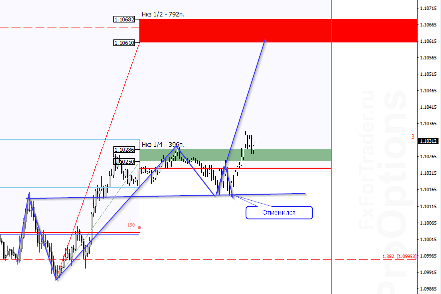 EURUSD. Ситуация на рынке